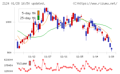 ジェイエイシーリクルートメントチャート