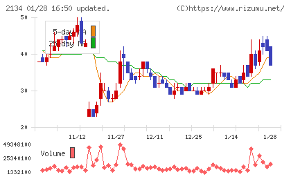 北浜キャピタルパートナーズチャート