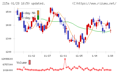タイミーチャート