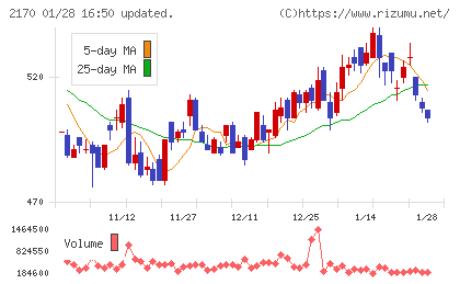 リンクアンドモチベーションチャート