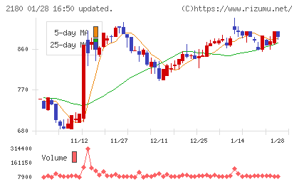 サニーサイドアップグループチャート