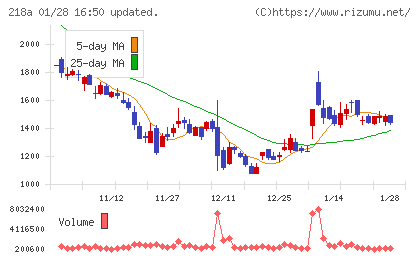 Ｌｉｂｅｒａｗａｒｅチャート