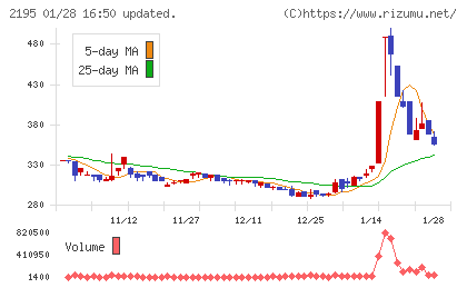 アミタホールディングスチャート