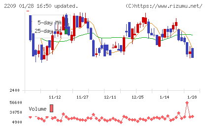 井村屋グループチャート