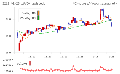 山崎製パンチャート