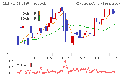 日糧製パンチャート