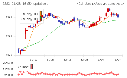 日本ハムチャート