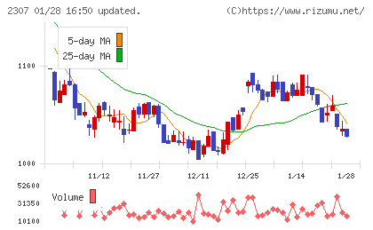 クロスキャットチャート