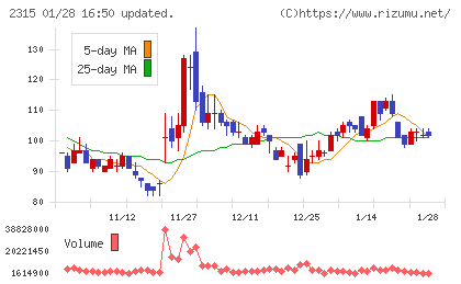 ＣＡＩＣＡ　ＤＩＧＩＴＡＬチャート