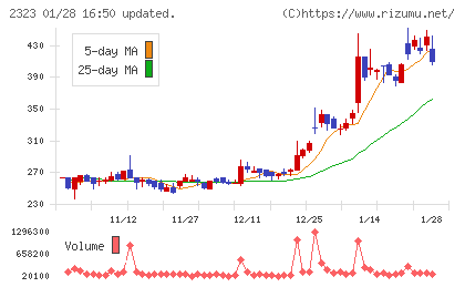 ｆｏｎｆｕｎチャート