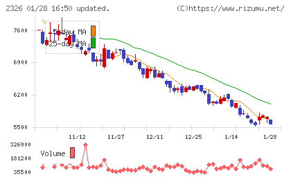 デジタルアーツチャート