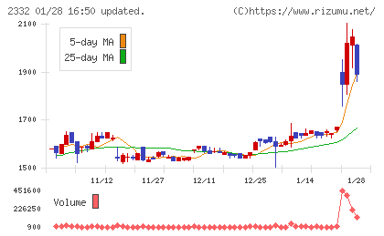クエストチャート