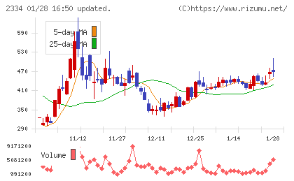イオレチャート