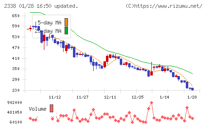 クオンタムソリューションズチャート