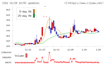 トランスジェニックグループチャート