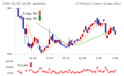 平安レイサービスチャート