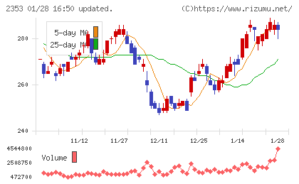 日本駐車場開発チャート