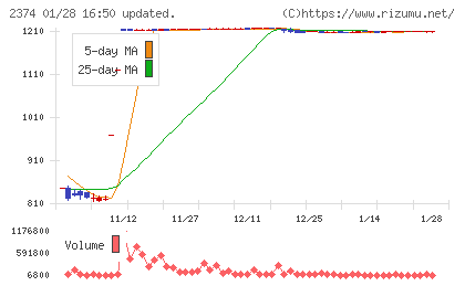 セントケア・ホールディングチャート
