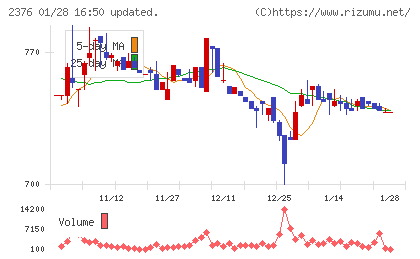 サイネックスチャート