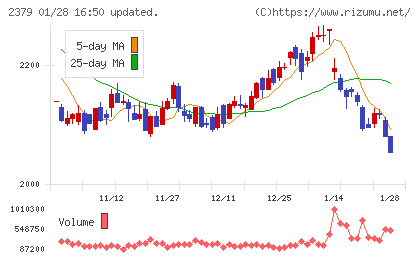 ディップチャート