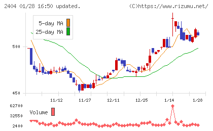 鉄人化ホールディングスチャート