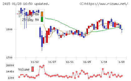 ヒューマンホールディングスチャート