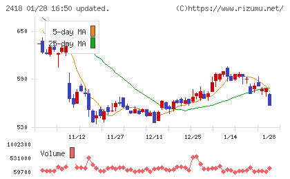 ツカダ・グローバルホールディングチャート