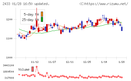 博報堂ＤＹホールディングスチャート
