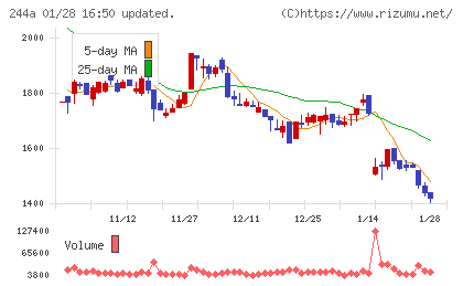グロースエクスパートナーズチャート