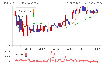 オールアバウトチャート