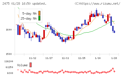 ＷＤＢホールディングスチャート