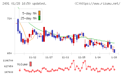 バリューコマースチャート