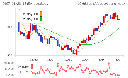 モーションビートチャート