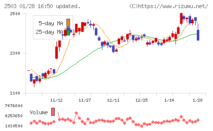 キリンホールディングスチャート