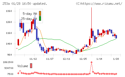 ＥＴＳグループチャート