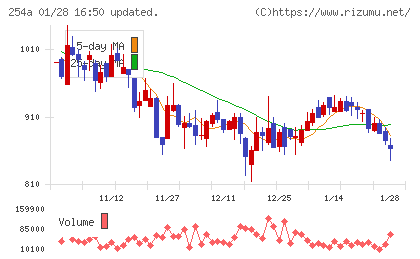 ＡＩフュージョンキャピタルグループチャート