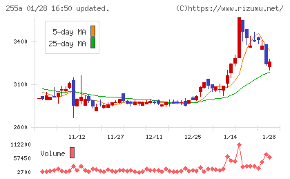 ジーエルテクノホールディングスチャート