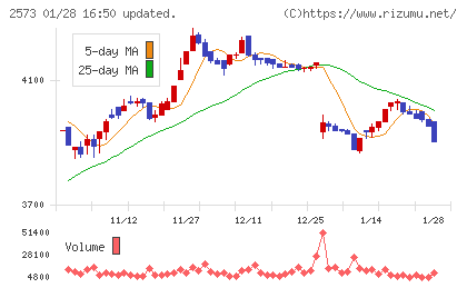 北海道コカ・コーラボトリングチャート
