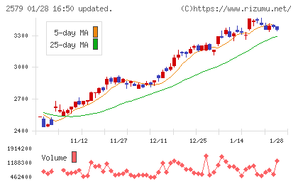 コカ・コーラ　ボトラーズジャパンホールディングスチャート