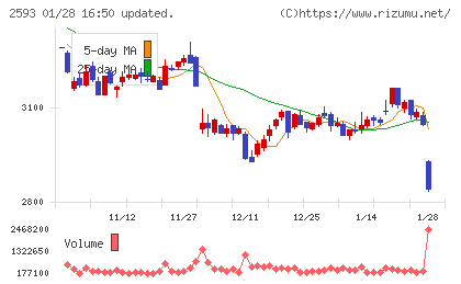 伊藤園チャート