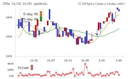 ケイ・ウノチャート