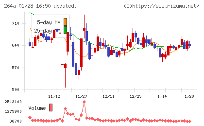 Ｓｃｈｏｏチャート