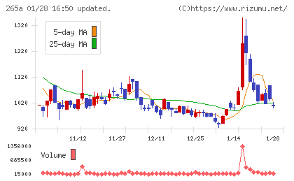 Ｈｍｃｏｍｍチャート