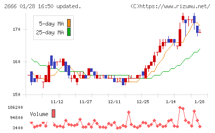 オートウェーブチャート