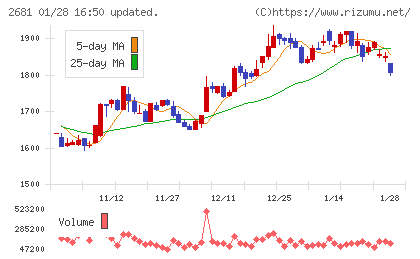 ゲオホールディングスチャート