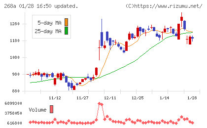 リガク・ホールディングスチャート