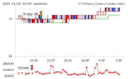 焼肉坂井ホールディングスチャート