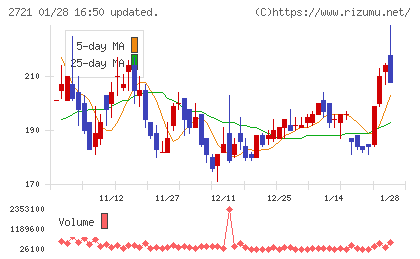 ジェイホールディングスチャート