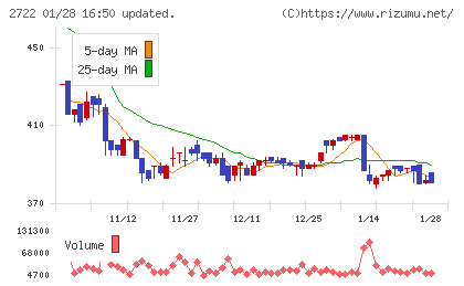 ＩＫホールディングスチャート