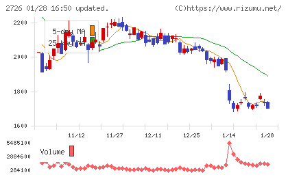 パルグループホールディングスチャート